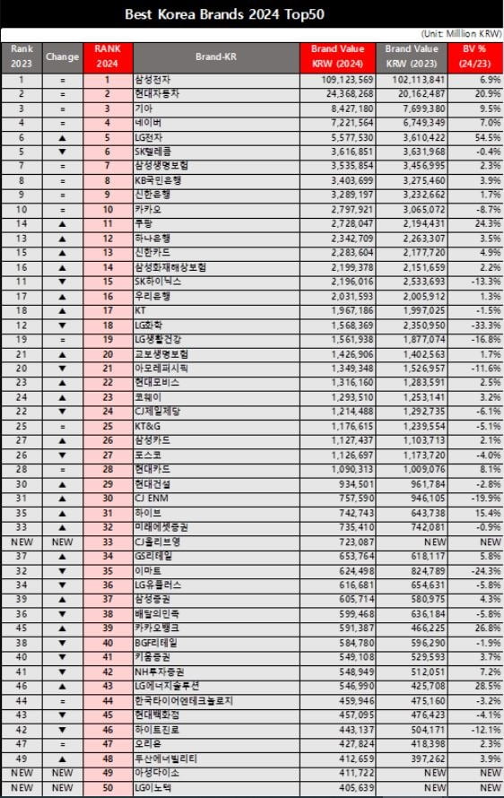 2024년 베스트 코리아 브랜드.