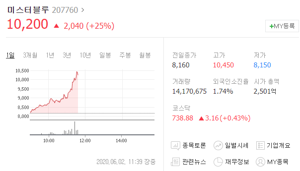  [급등주 분석] #미스터블루 #키다리스튜디오 #웹툰주 웹툰시장 성장세 기대감에 급등!!