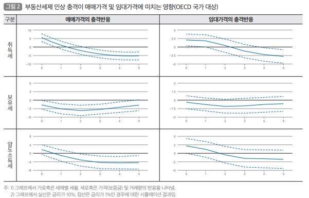 “부동산세제의 시장 영향력과 향후 정책방향” 국토硏