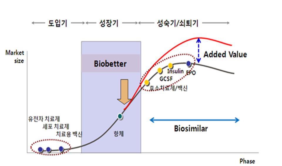 바이오의약품의 성장 곡선