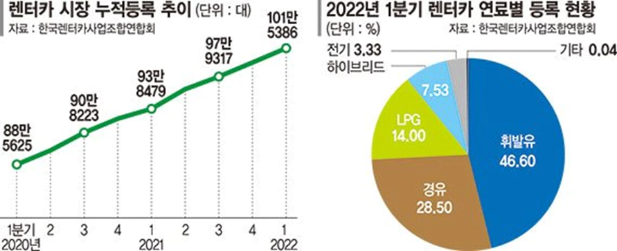 국내 렌터카 시장 현황