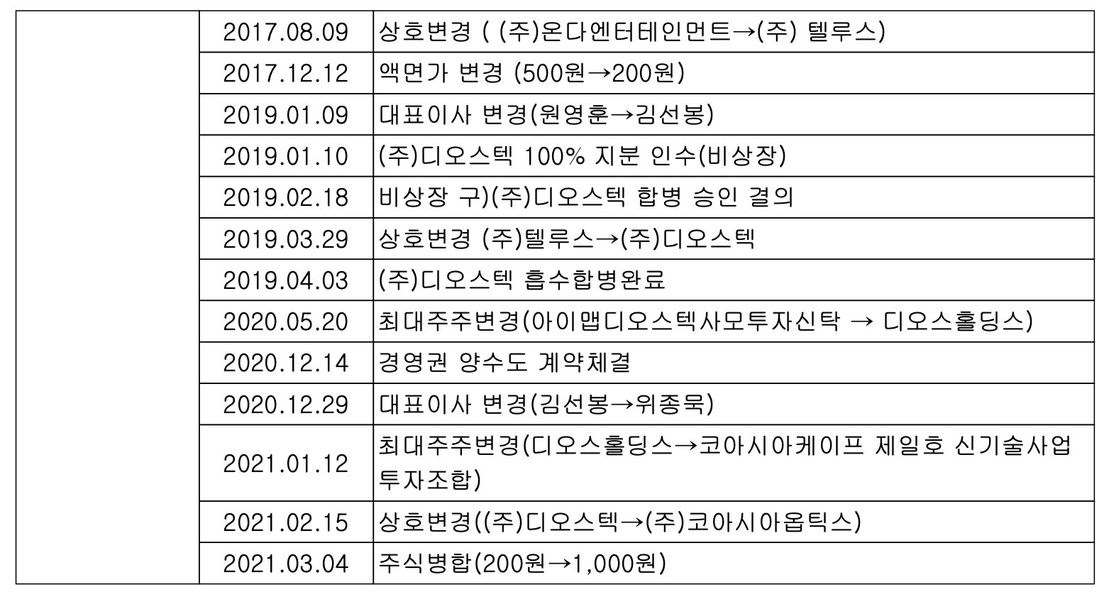 코아시아옵틱스 상호 변경 내역