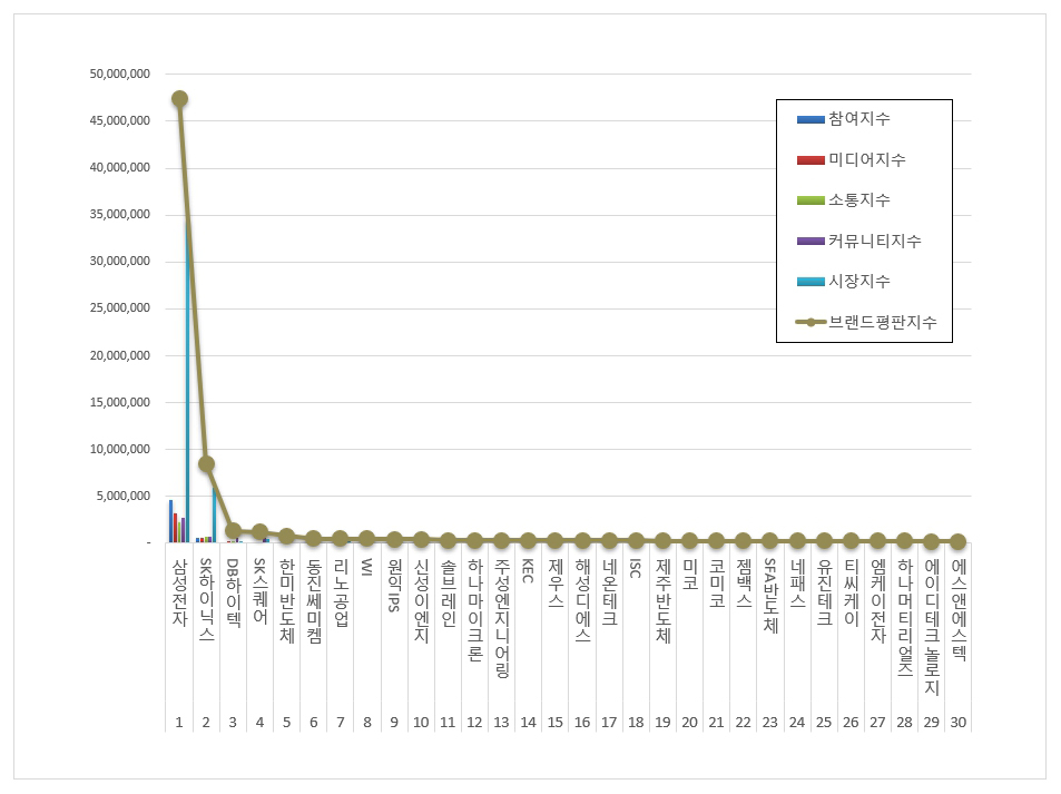 반도체 상장기업 브랜드평판