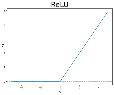 딥러닝 스터디 5 (Sigmoid, Gradient Vanishing, ReLU, LeakyReLU, Momentum, NAG ...