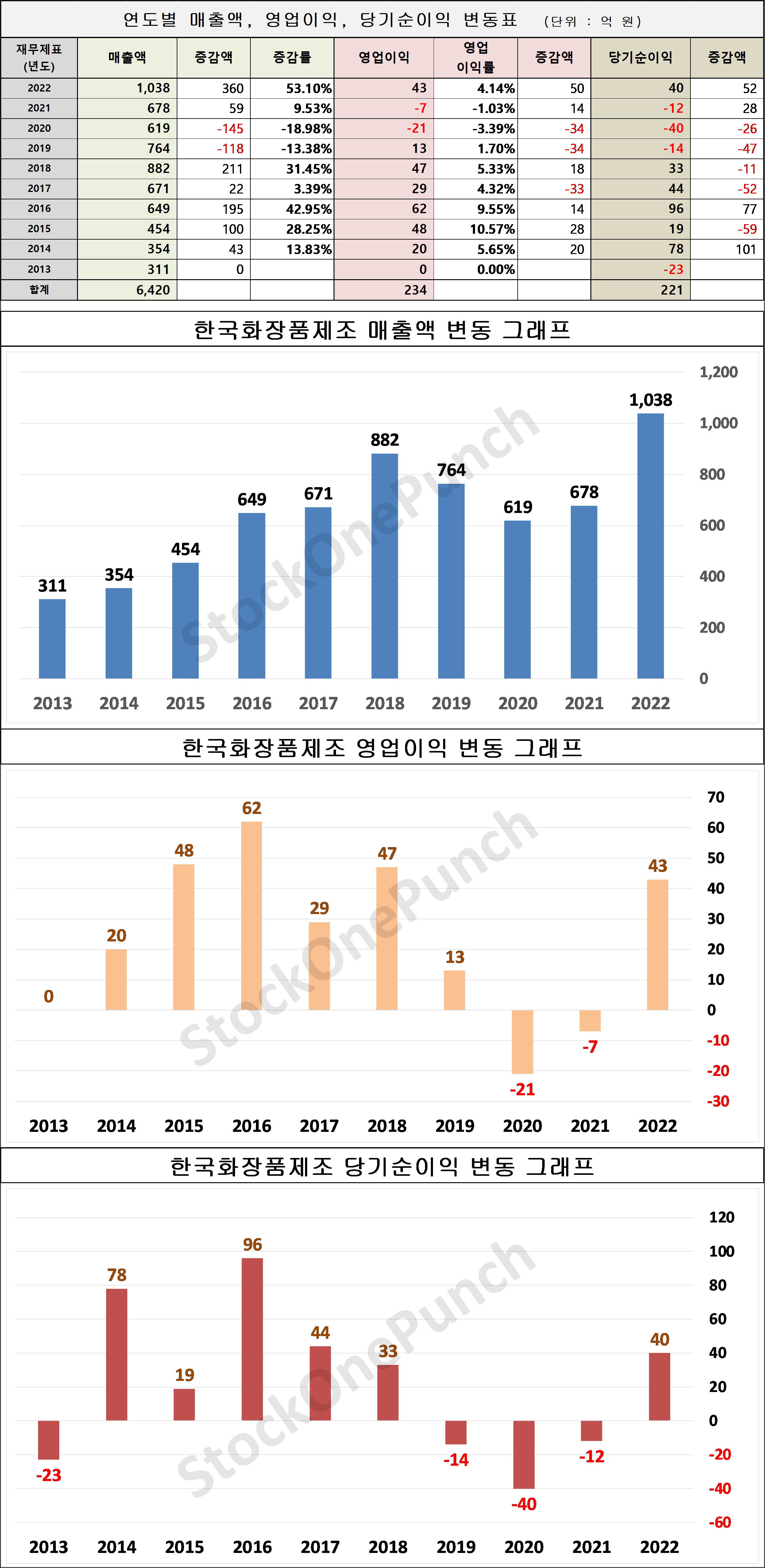 한국화장품제조 의 매출액, 영업이익, 당기순이익 변동표 및 그래프