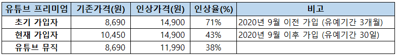 유튜브 프리미엄&#44; 넷플릭스&#44; 디즈니플러스 가격 인상 총 정리