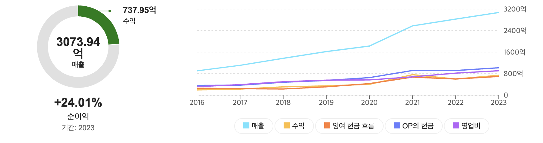 알파벳(GOOGL) 주가예측, 목표주가, 향후전망, 기업분석, 재무제표분석