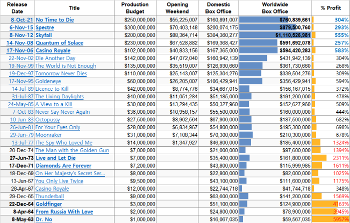 007 제임스본드 영화 박스오피스