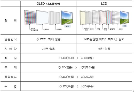 OLED와 LCD비교