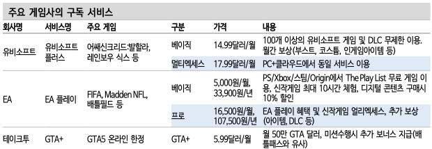 주요 게임사의 구독 서비스