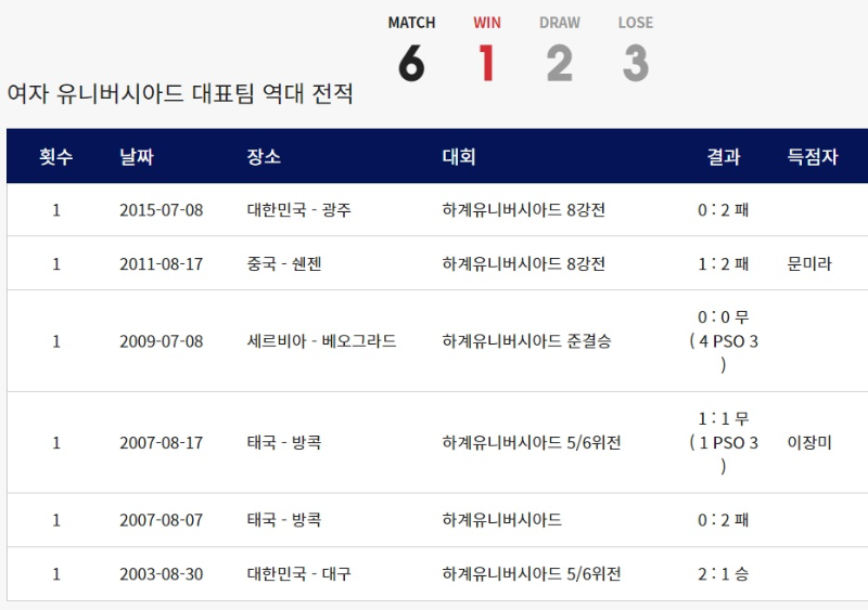 한국 여자 축구 유니버시아드 대표팀 한국 프랑스 역대 전적 경기결과