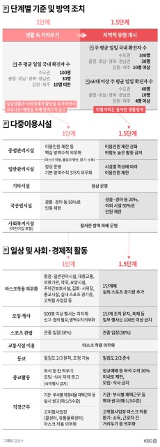 수도권 사회적 거리두기 1.5단계