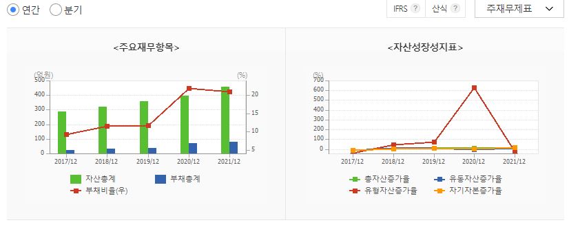 칩스앤미디어 재무