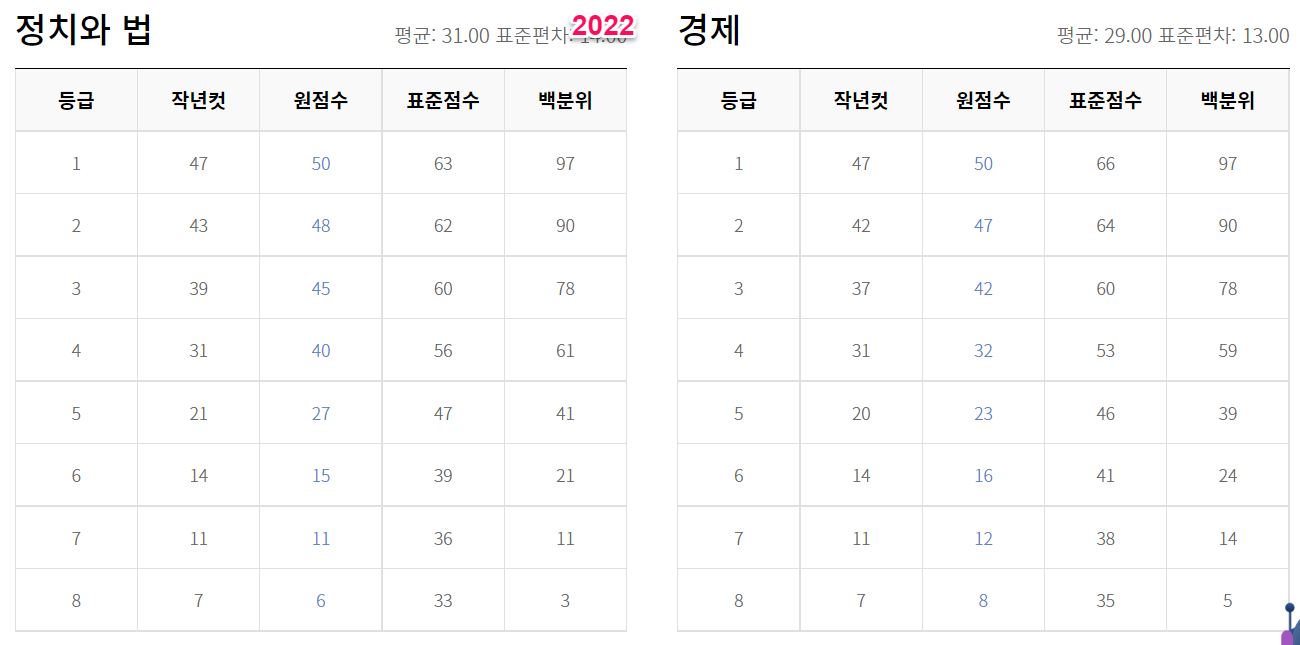 2023년 수능 등급컷 원점수 백분위