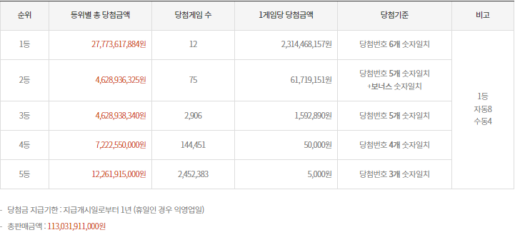 1136회 로또 당첨금액