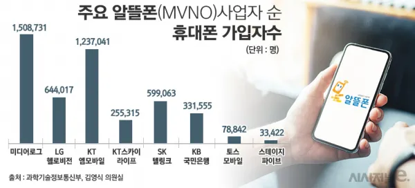 알뜰폰 가입방법