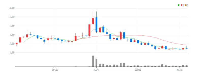 지놈앤컴퍼니 월봉