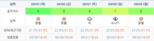 9월 2일 기준 해운대비치cc 날씨 안내