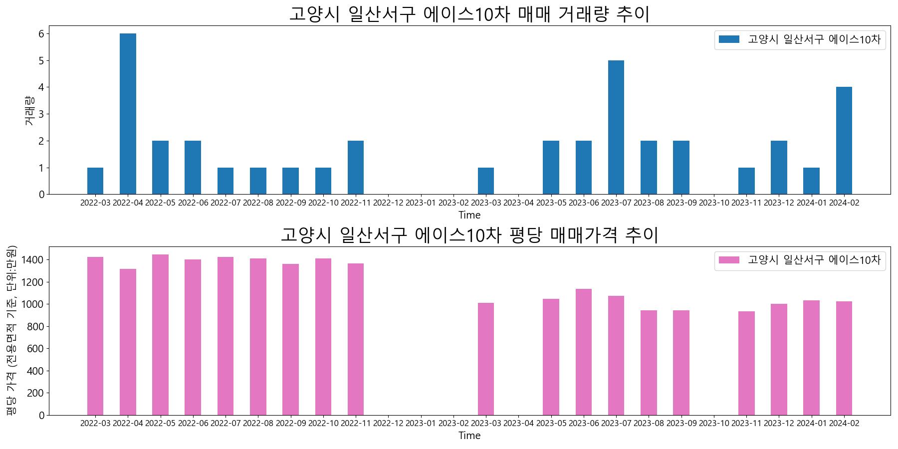 고양시-일산서구-에이스10차-매매-거래량-및-거래가격-변동-추이