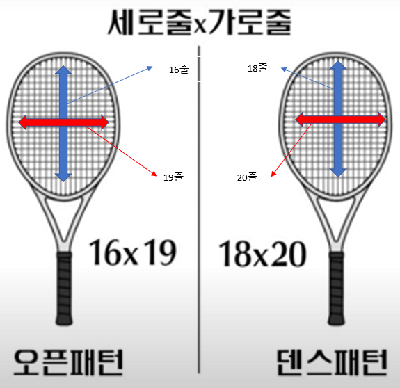 테니스 라켓 스트링 패턴