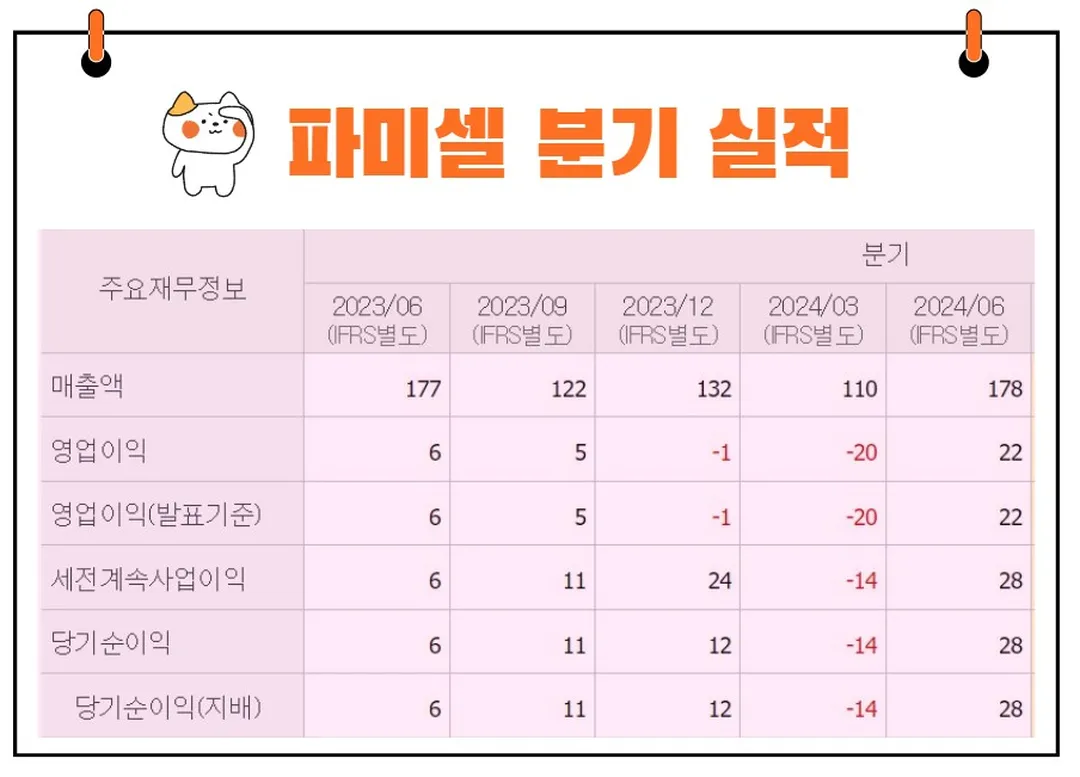 파미셀 실적