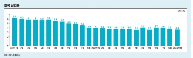 미국 실업률