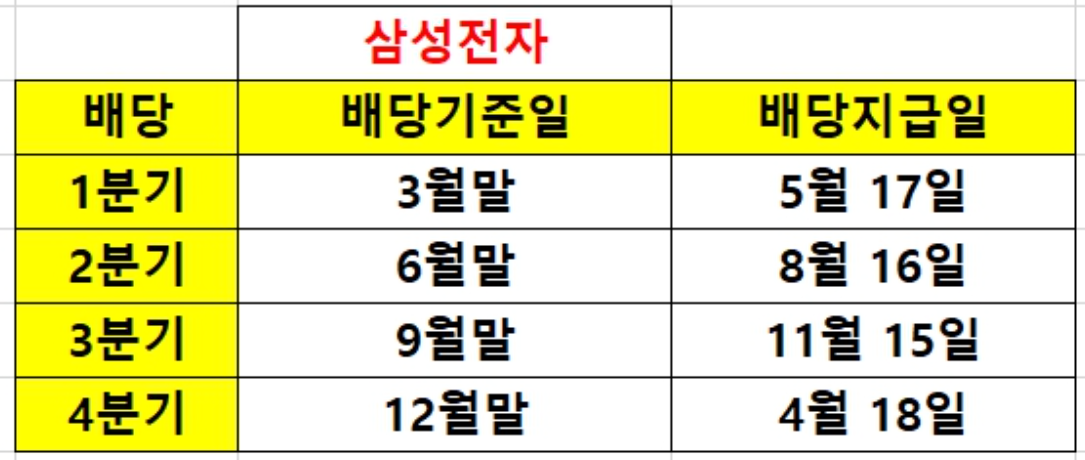 삼성전자 배당 기준일 배당 지급일