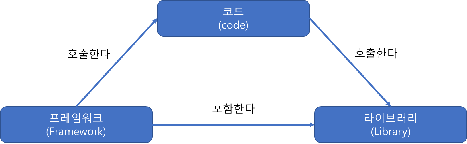  프레임워크와 라이브러리의 차이