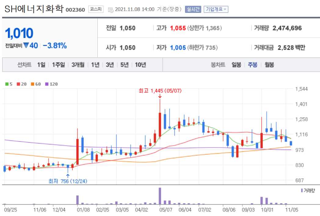 천연가스 관련주 대장주 TOP 12종목