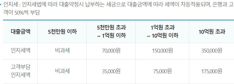 토지분양자금대출(개인)