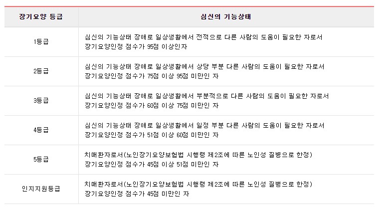  장기요양등급 판정기준