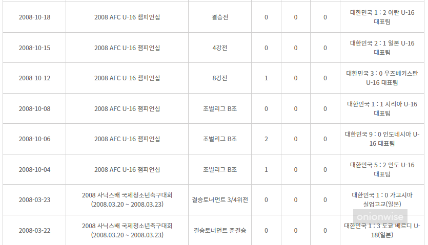 손흥민 남자 U-17 대표팀 골 득점 기록 2