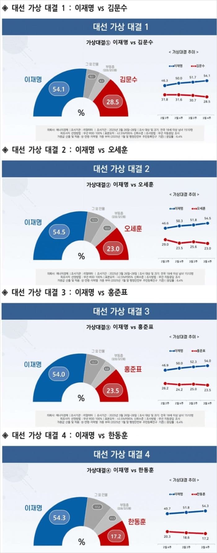 리얼미터_대선_가상대결_20250331