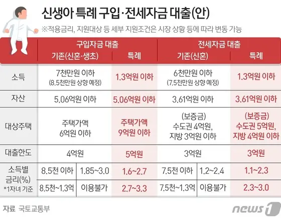신생아 특례대출