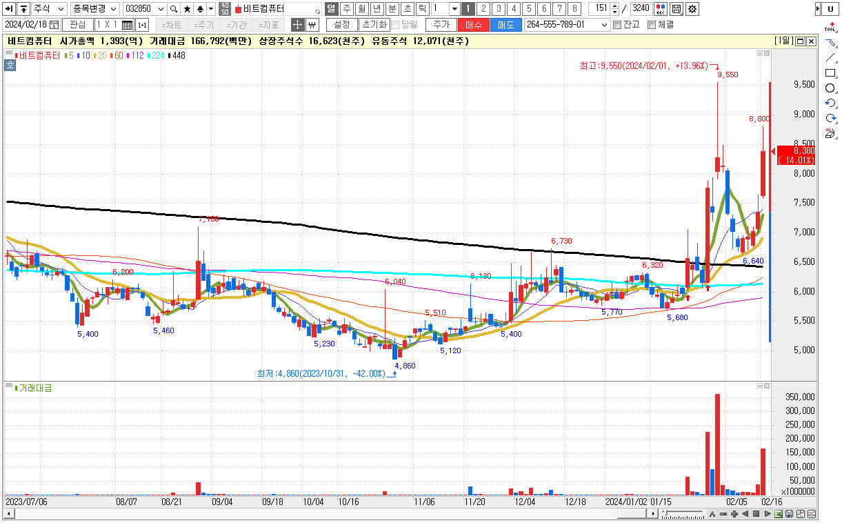 비트컴퓨터 주식 차트