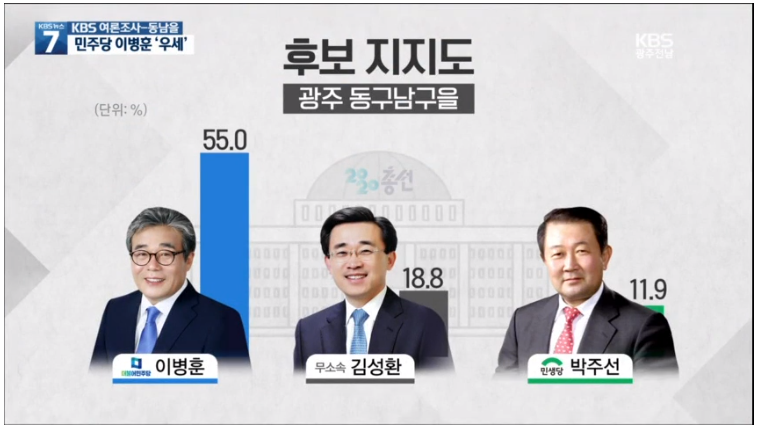  21대 총선 여론조사 광주 동남을