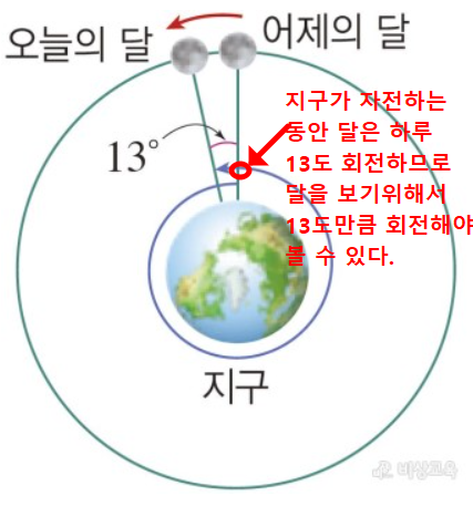 달이 매일 늦게 뜨는 이유