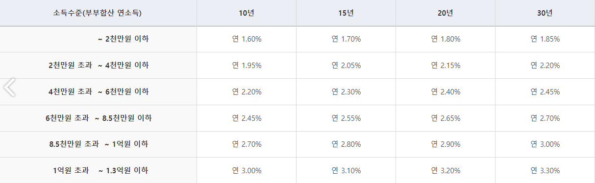 소득기준 금리표