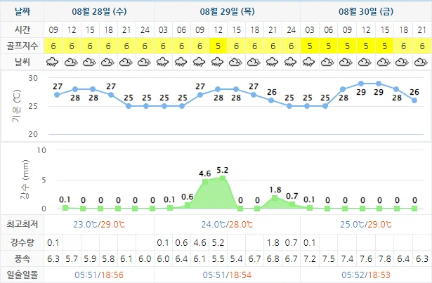 8월 28일 기준 오션비치cc 날씨 안내
