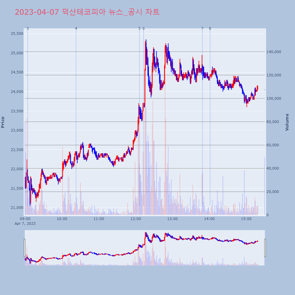 덕산테코피아_뉴스공시차트