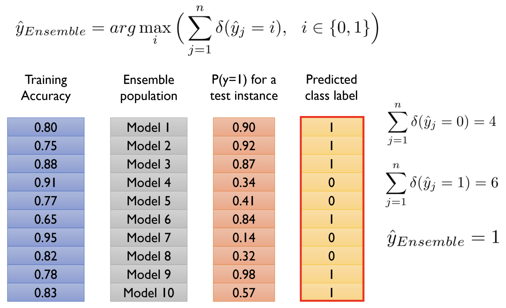 Overfitting Table 10. Overfitting