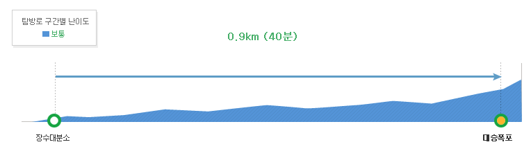 대승폭포관광