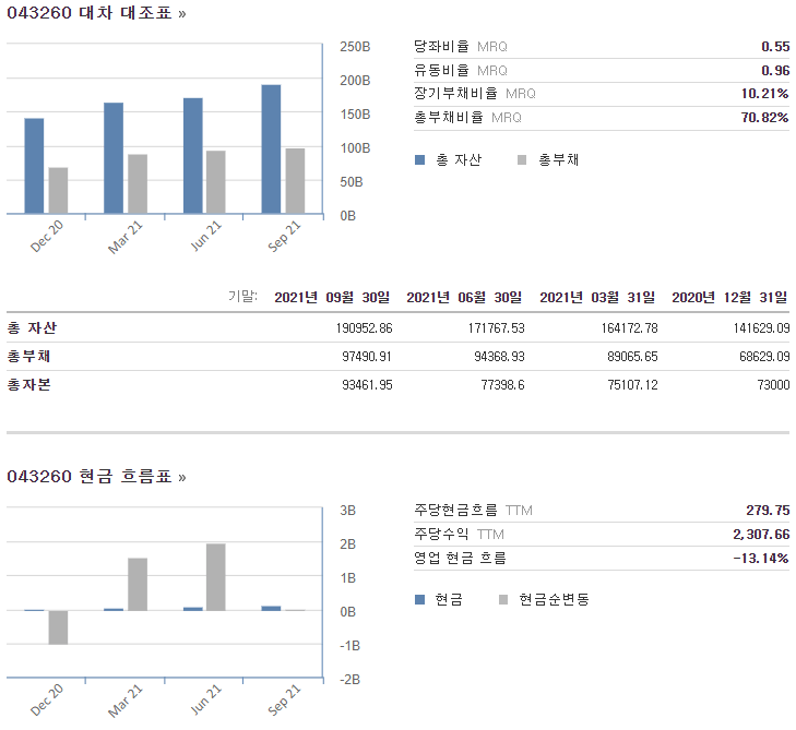 성호전자 4개 분기 대차 대조표 및 현금 흐름표