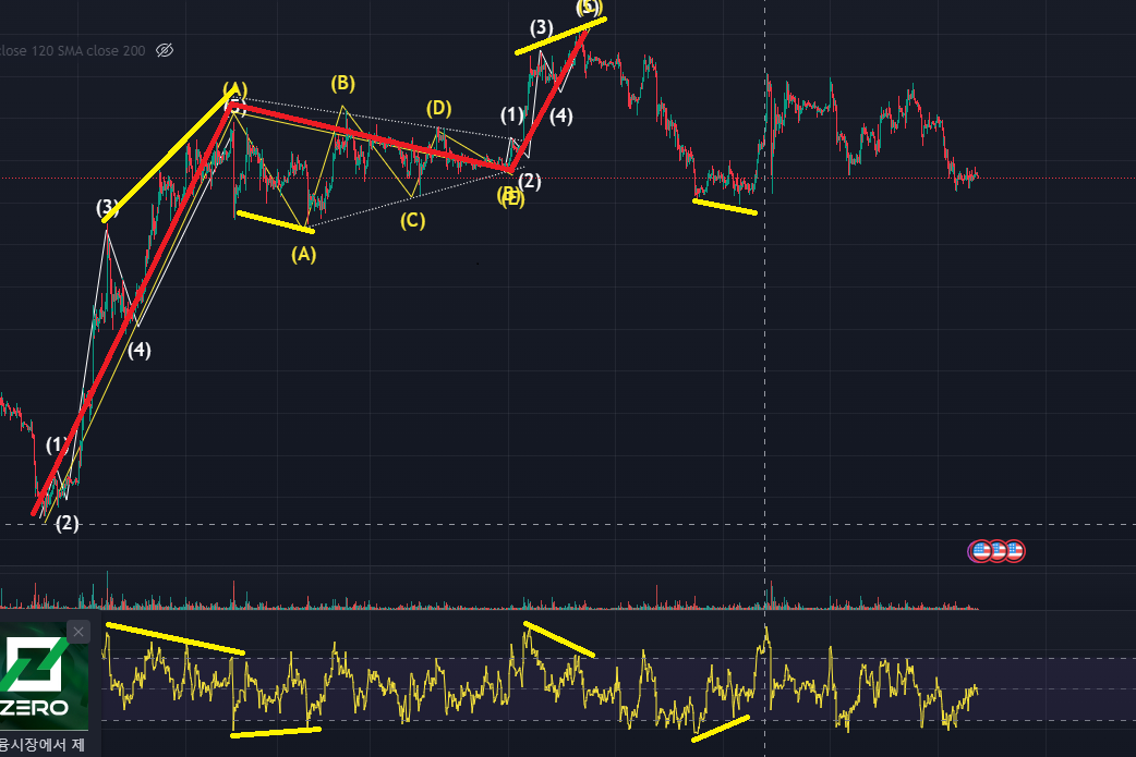 비트코인 차트 엘리어트 파동 해석 + RSI 적용