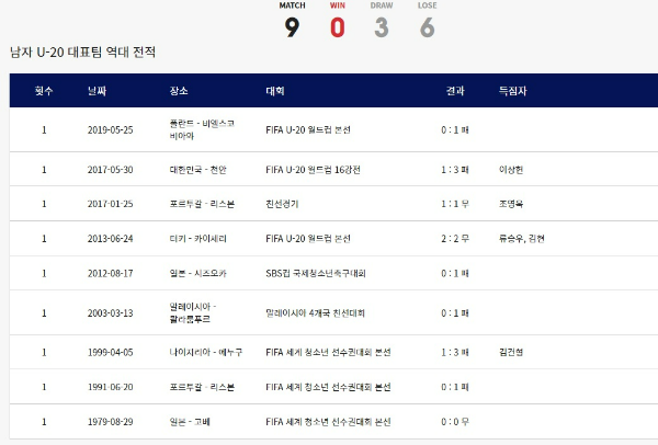 한국 남자 U-20 축구 대표팀- 한국 포르투칼전 역대전적 경기결과