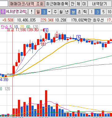 2024년 2월 2일 플레이디 3분봉 차트