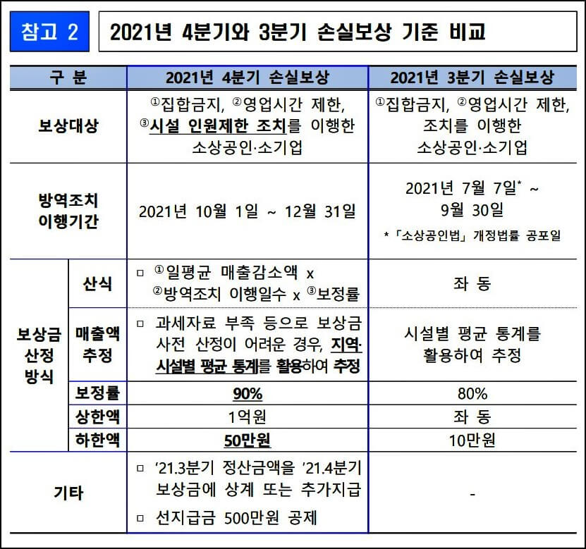 2021년-4분기와-3분기-손실보상금-기준-비교