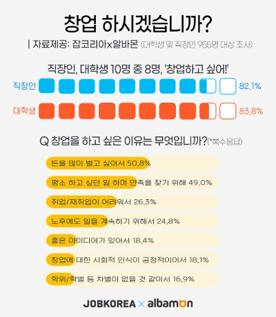  직장인 10명 중 8명이 '창업을 하고 싶어'한다고?!