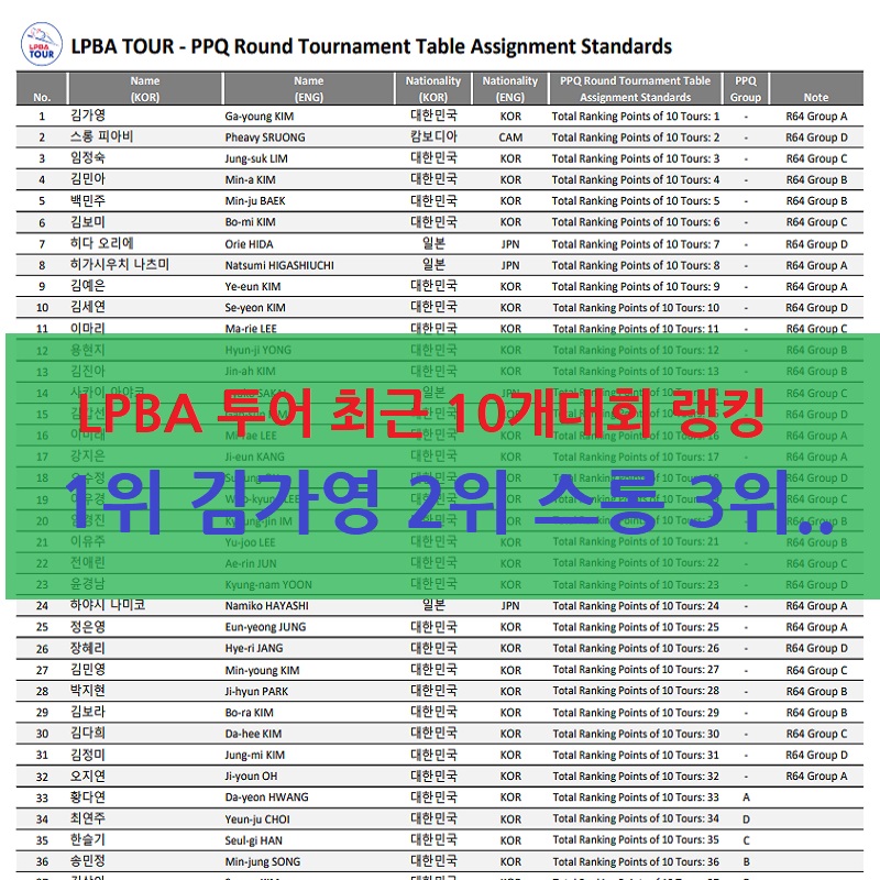 에스와이 LPBA 챔피언십 - LPBA 투어 합산 포인트 랭킹표(10개 대회) 1