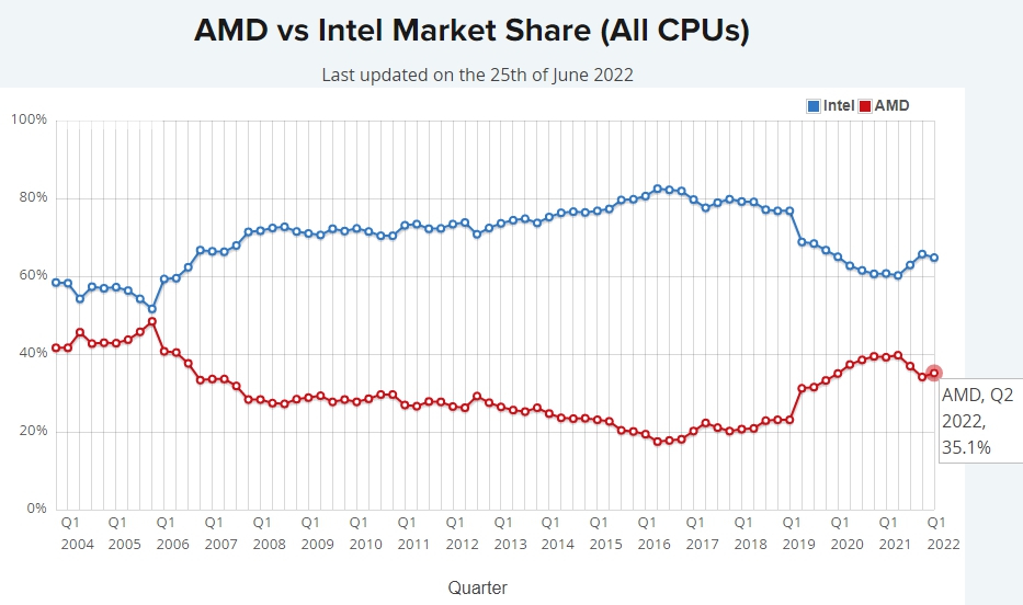 CPU 성능 순위, Intel, AMD 시장 점유율, 랩톱 CPU 순위 16